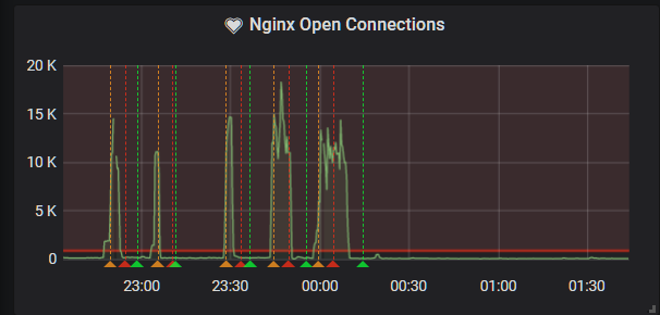 nginx alert