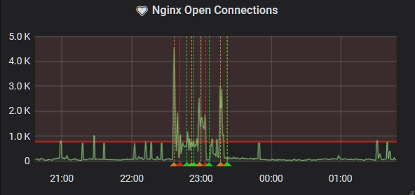 grafana alerting on nginx connection rule