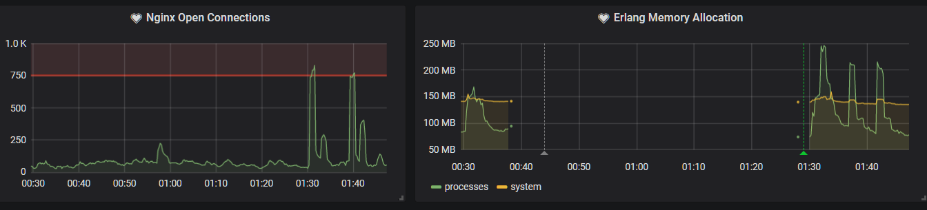 erlang has no memory allocated